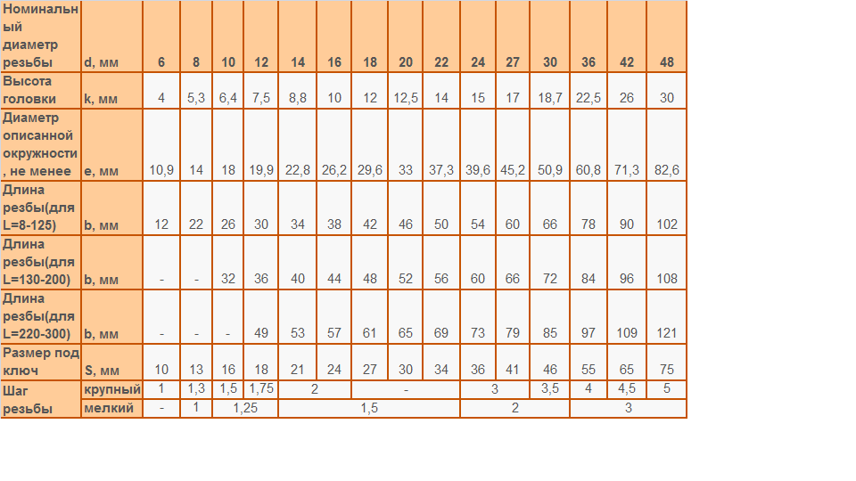 таблица размеров болт гост 7798.png таблица размеров болт гост 7798.png